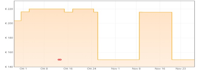 grafico aspirapolvere Amazon
